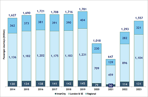 A graph of passenger demand for the last decade, year to 31 December